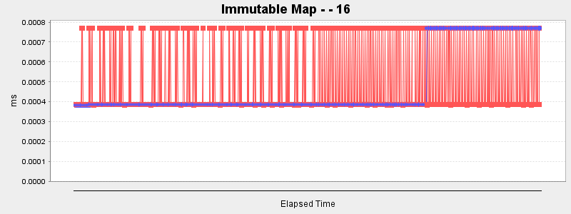 Immutable Map - - 16